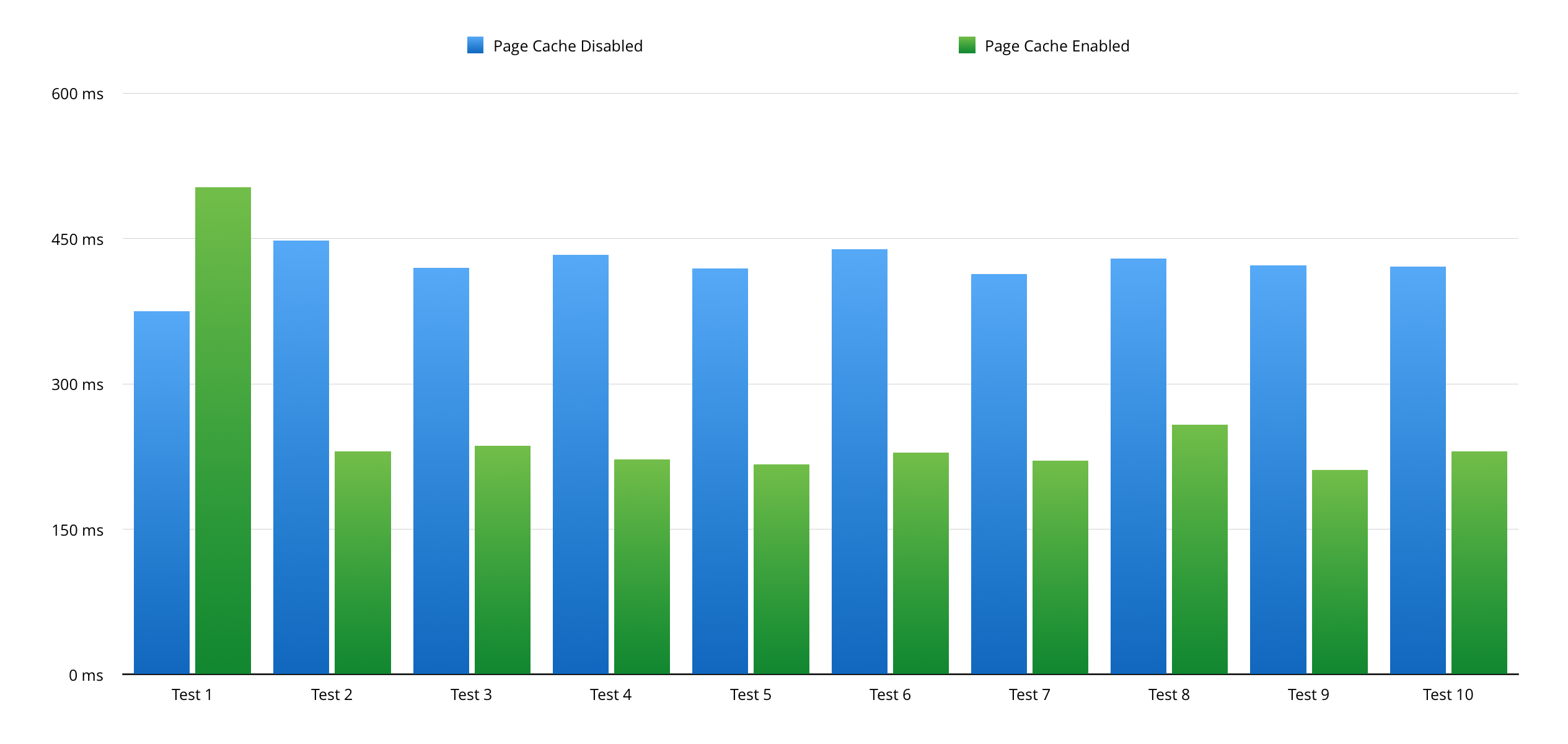 Graph showing site load time before and after page caching