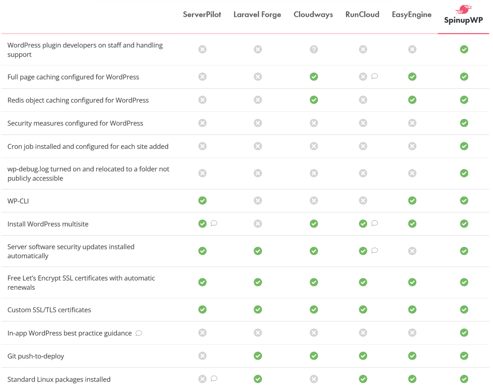 Chart comparing features of SpinupWP with ServerPilot, Laravel Forge, Cloudways, RunCloud, and EasyEngine.