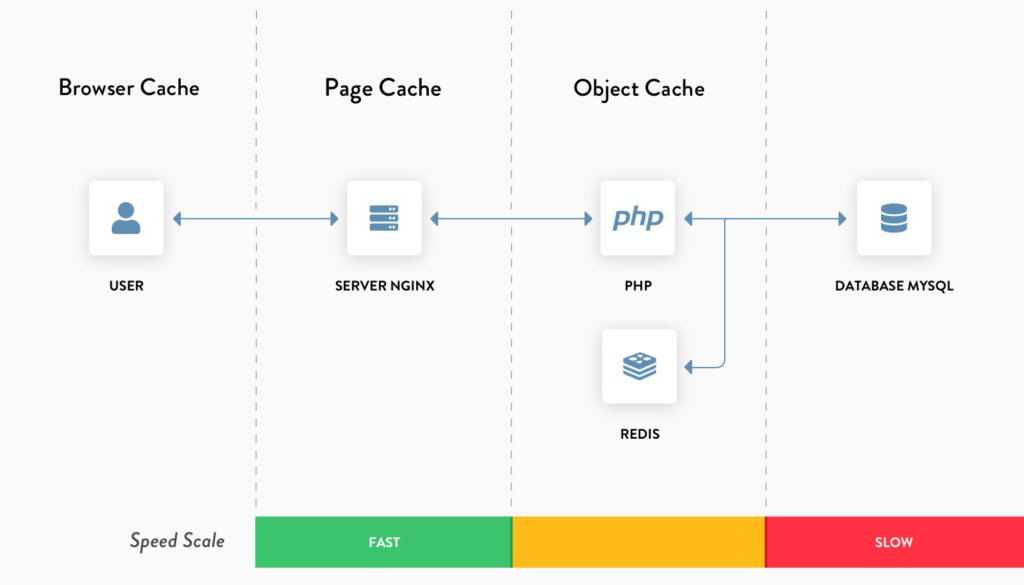 Varnish vs Nginx FastCGI Cache: Which is Best for WordPress in 2021 ...