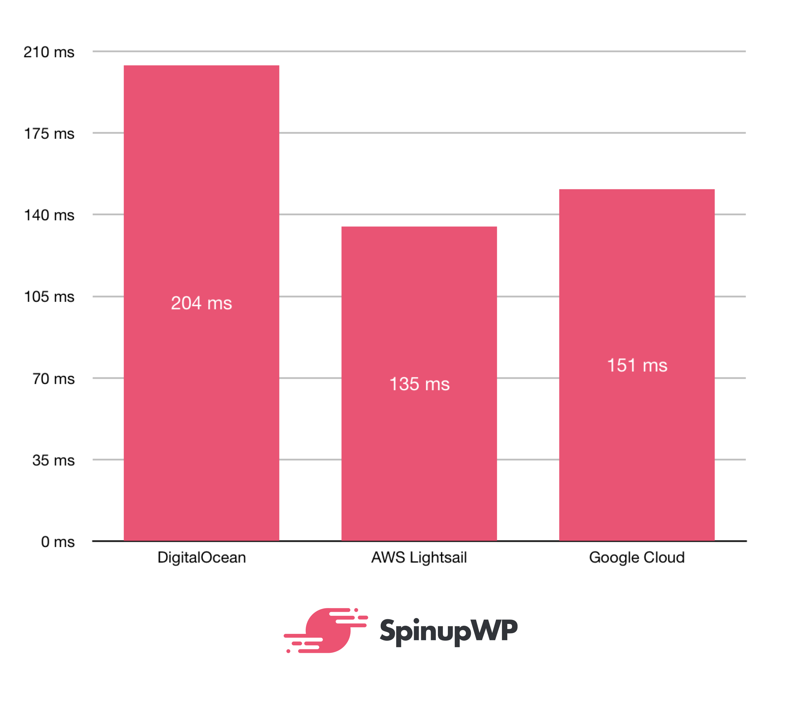 Digitalocean Vs Google Cloud Vs Aws Which Is Best For Hosting Images, Photos, Reviews