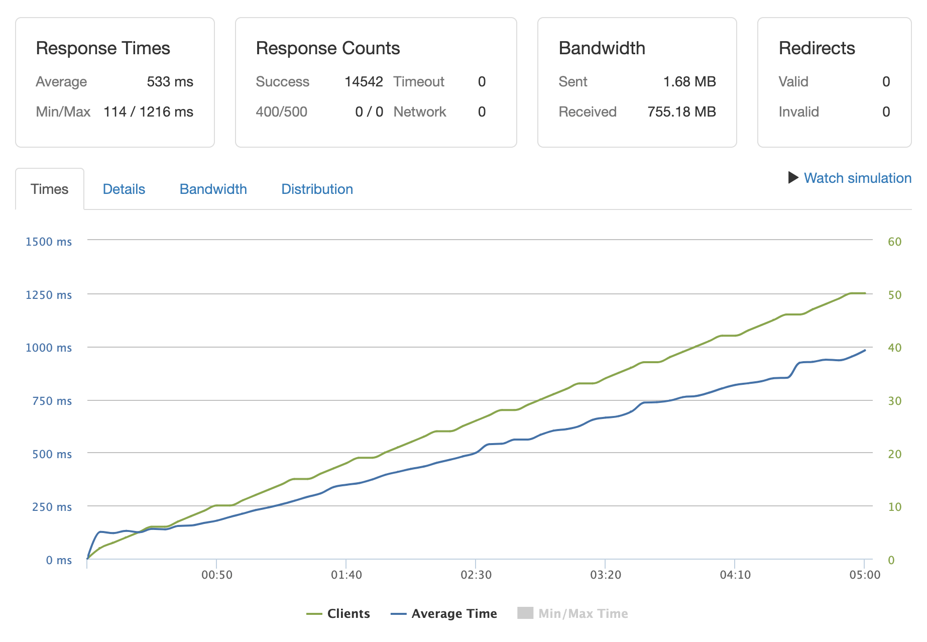 Single server benchmarks