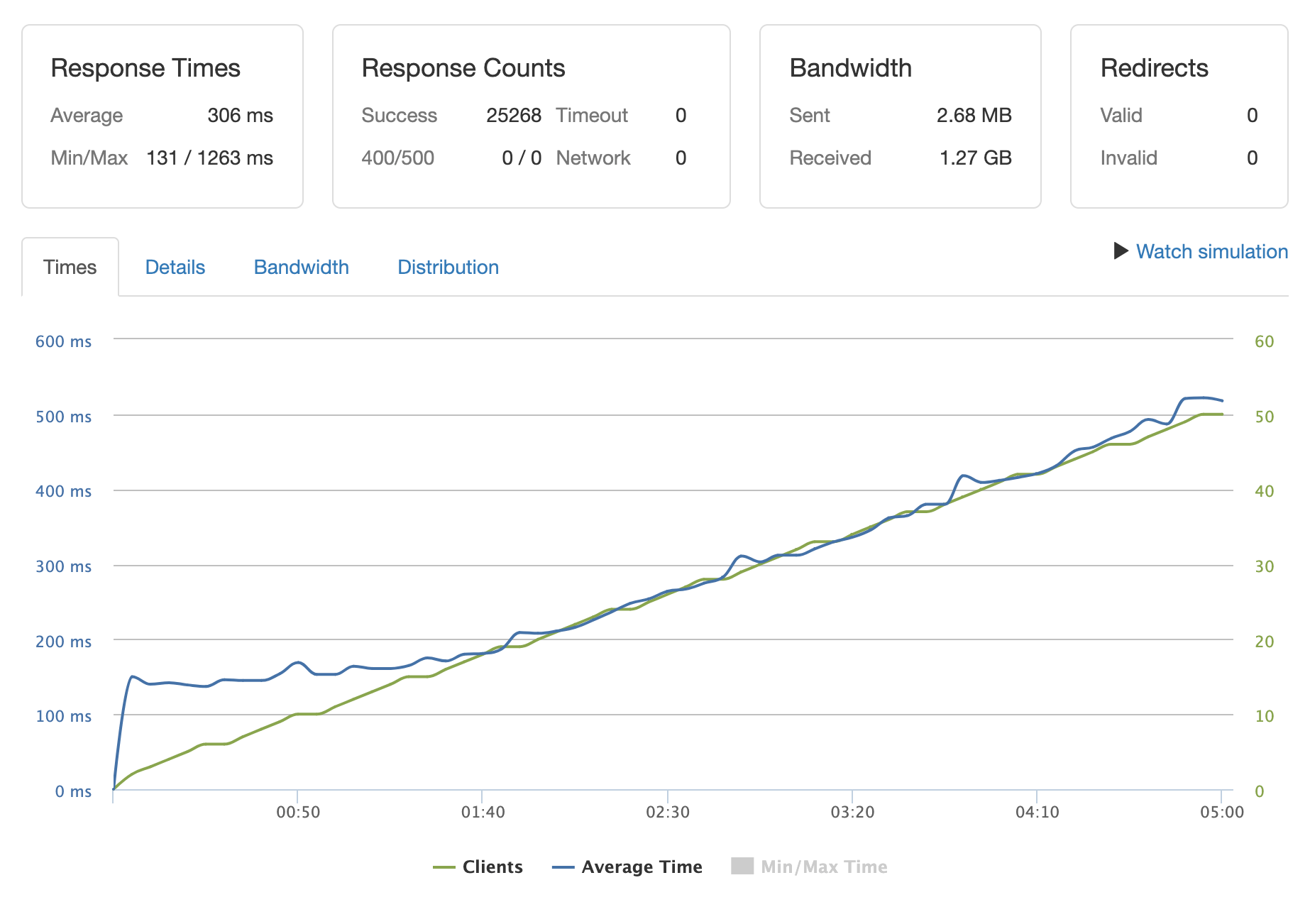 Load balanced benchmarks