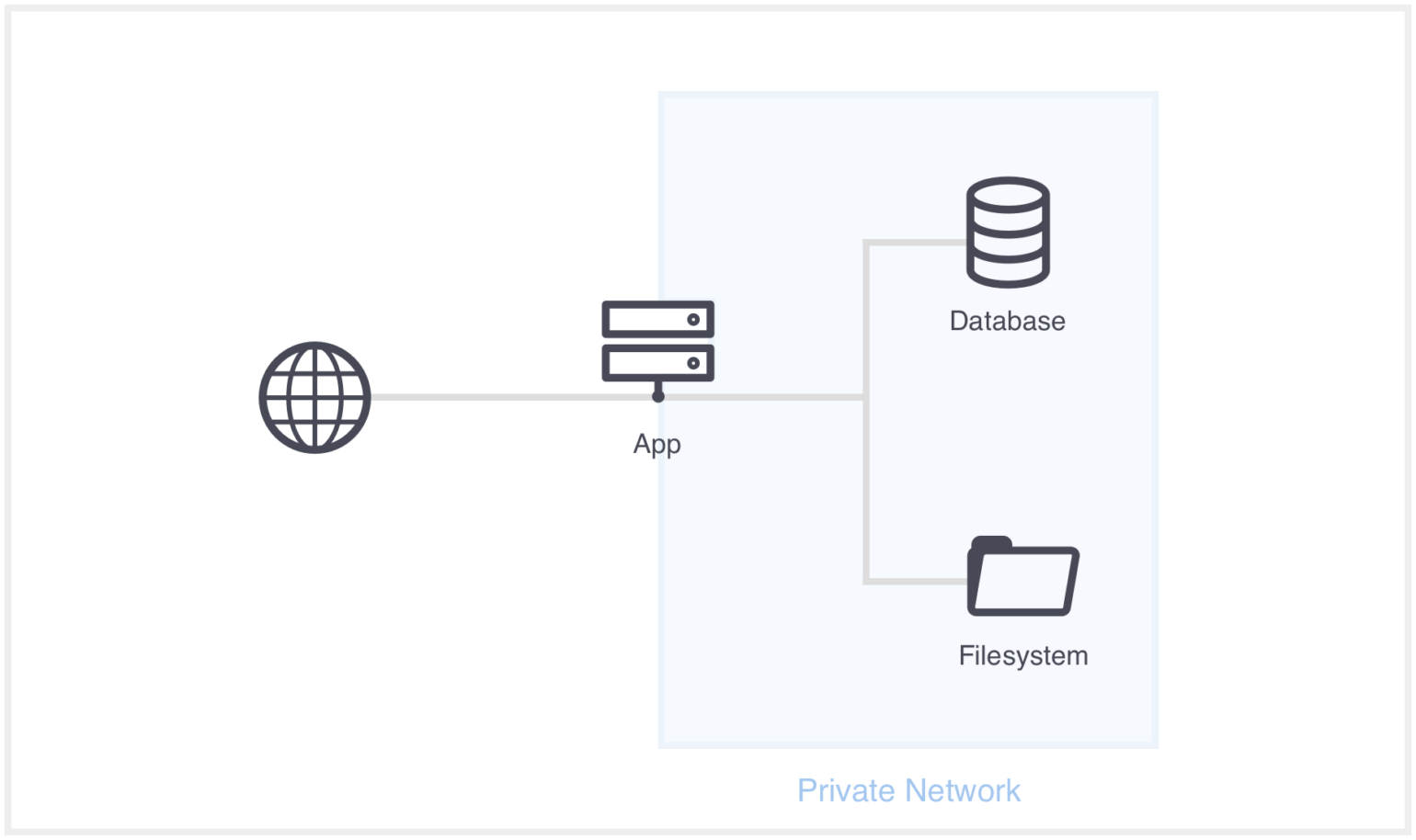 Current server architecture