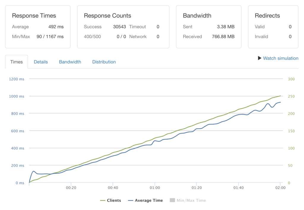 How do PHP Workers Impact WordPress Performance? - SpinupWP