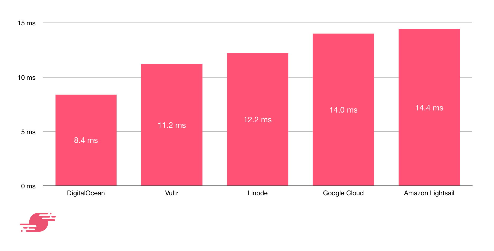 Cached performance benchmarks