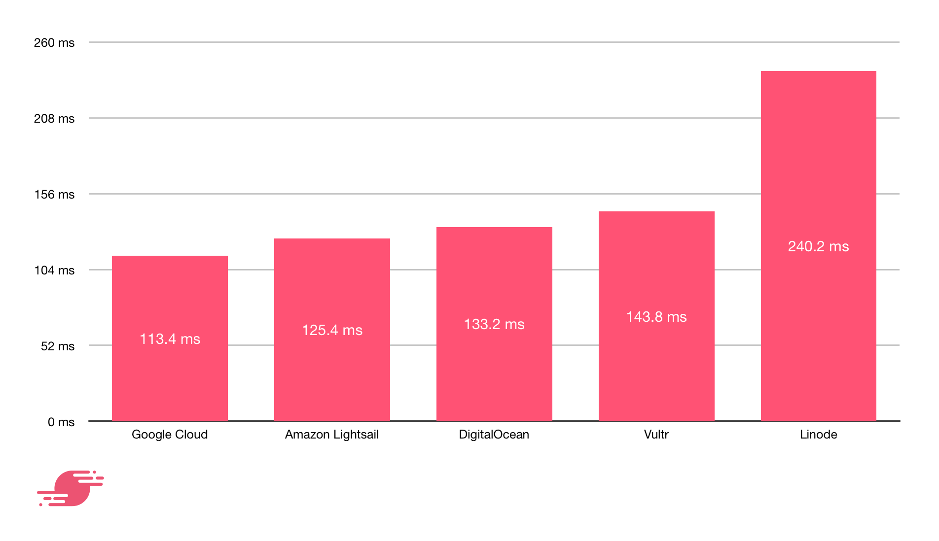 Uncached performance benchmarks