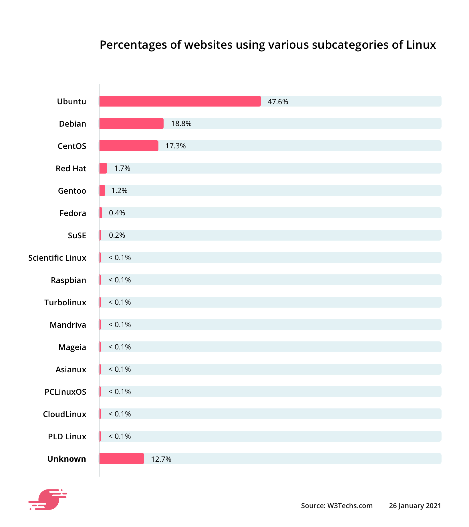 Percentages of websites using subcategories of Linux
