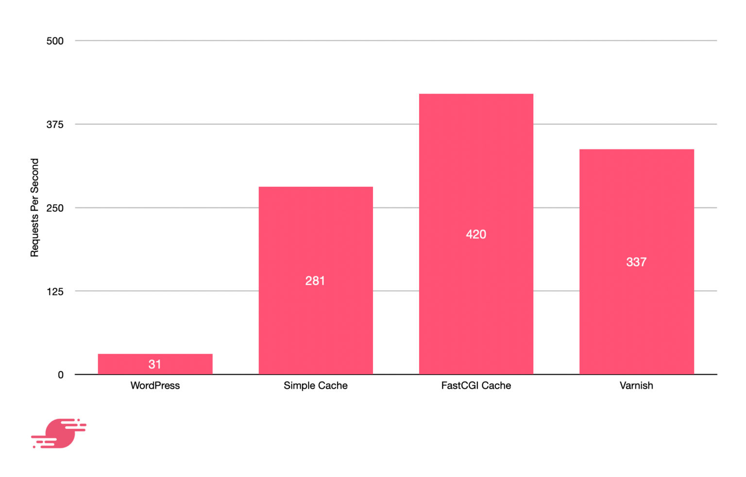Varnish vs Nginx FastCGI Cache Which is Best for WordPress in 2021