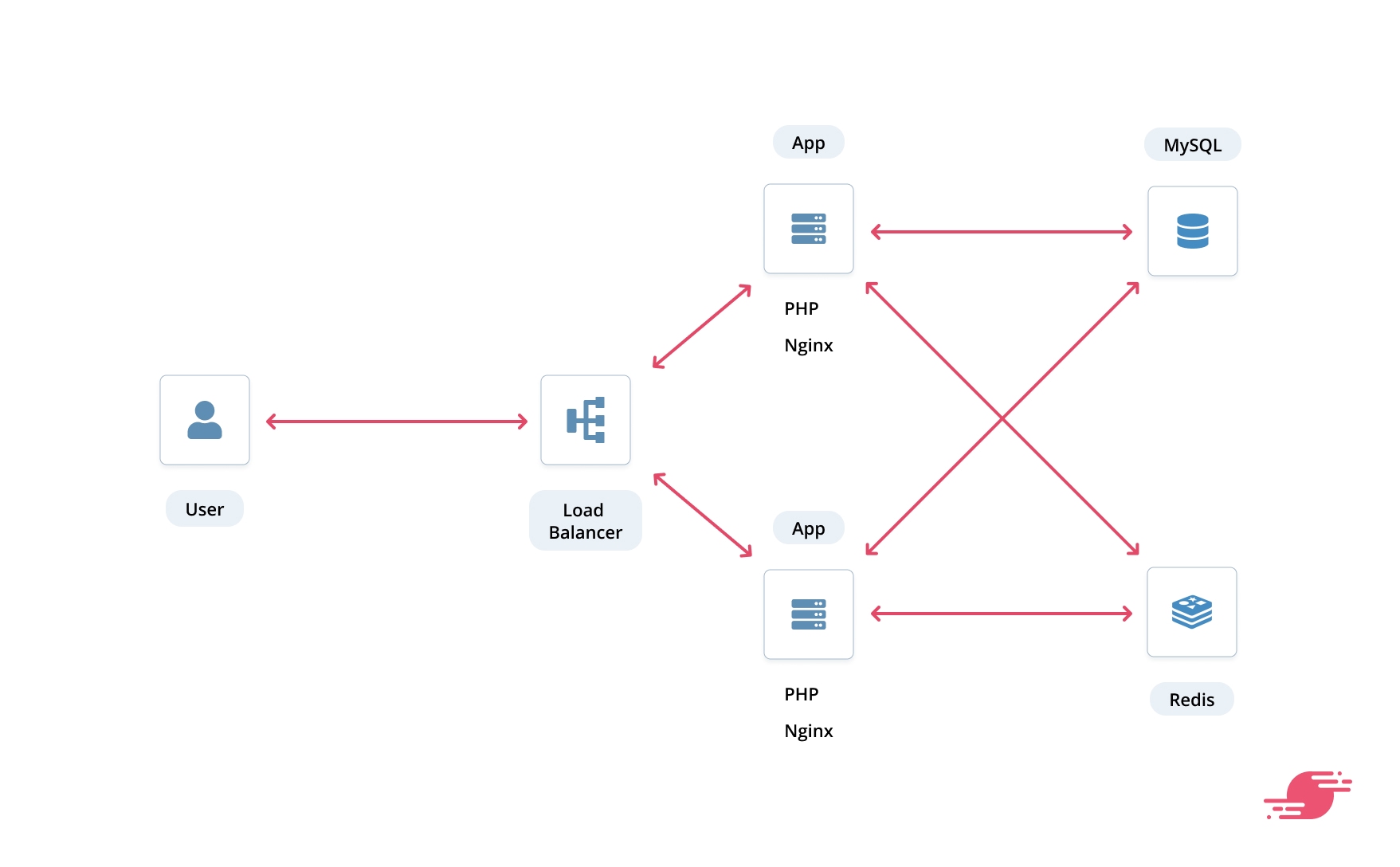 Request flow of load balanced configuration