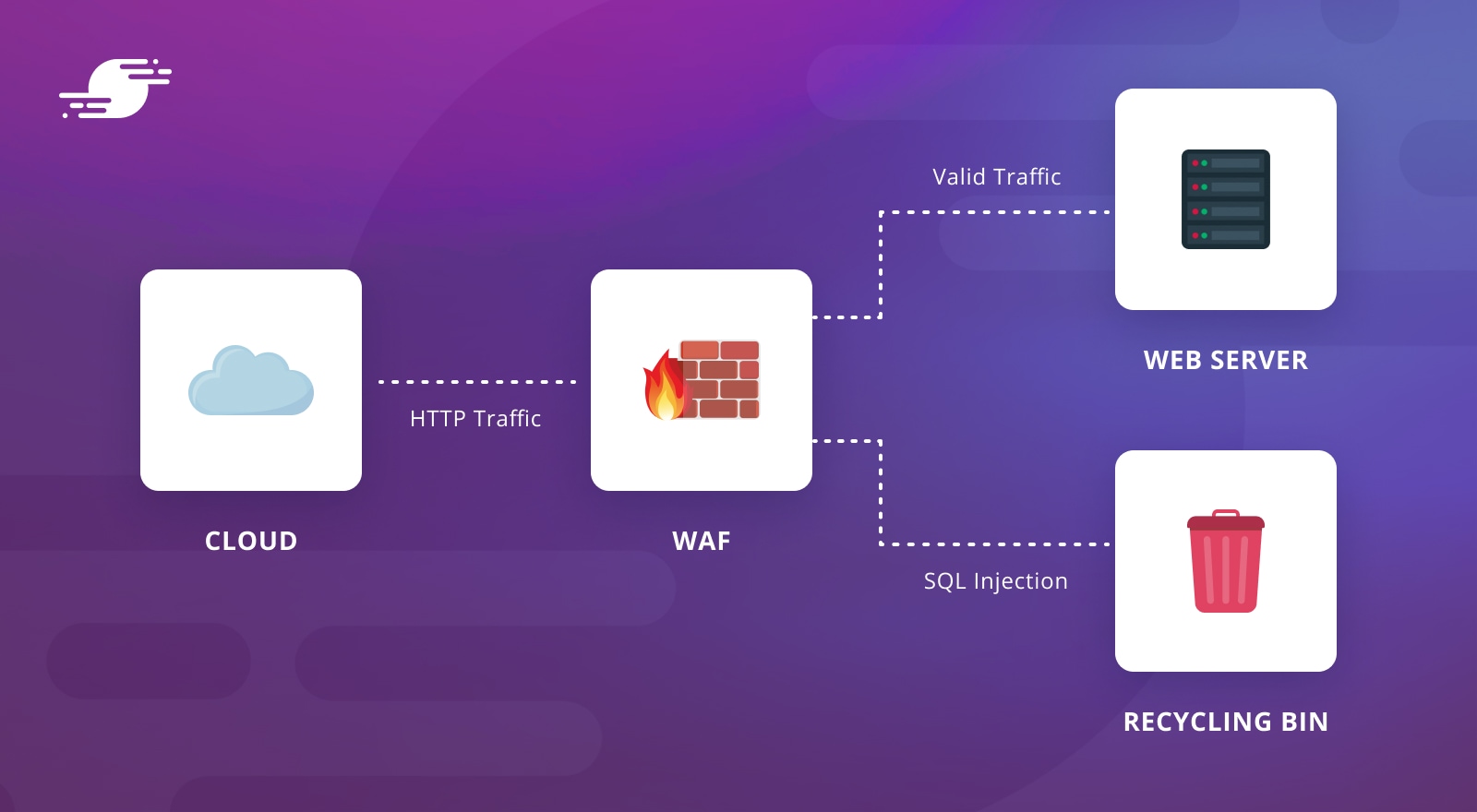 WAF - Web Application Firewall Software integrated into our Free Load  Balancer - Free Load Balancer