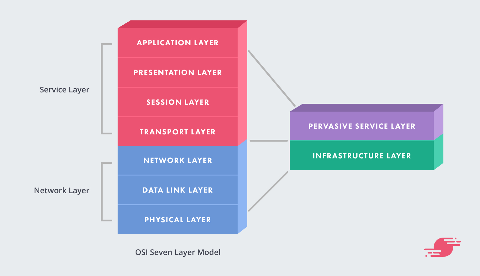 The OSI Sever Layer Model. 