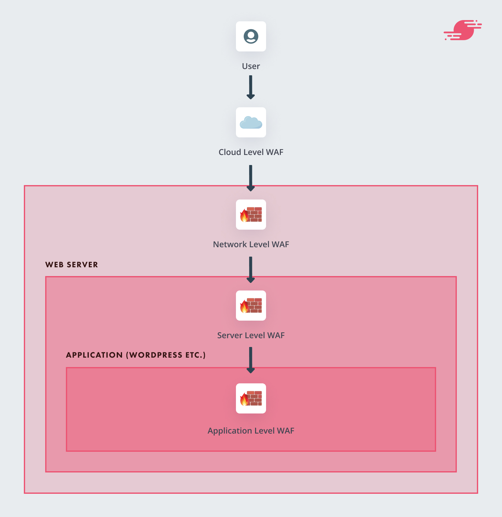 What Are WAFs? A Detailed Look at Web Application Firewalls - SpinupWP