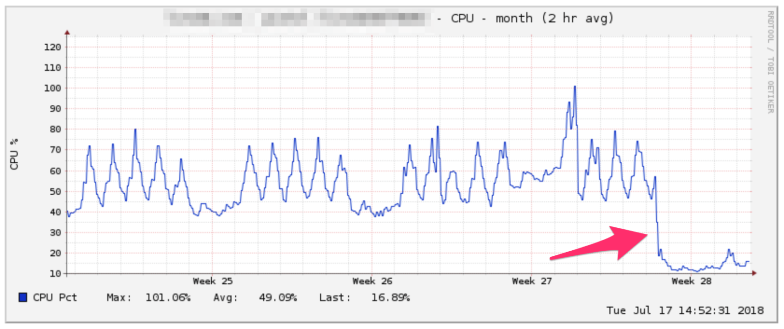 CPU spike