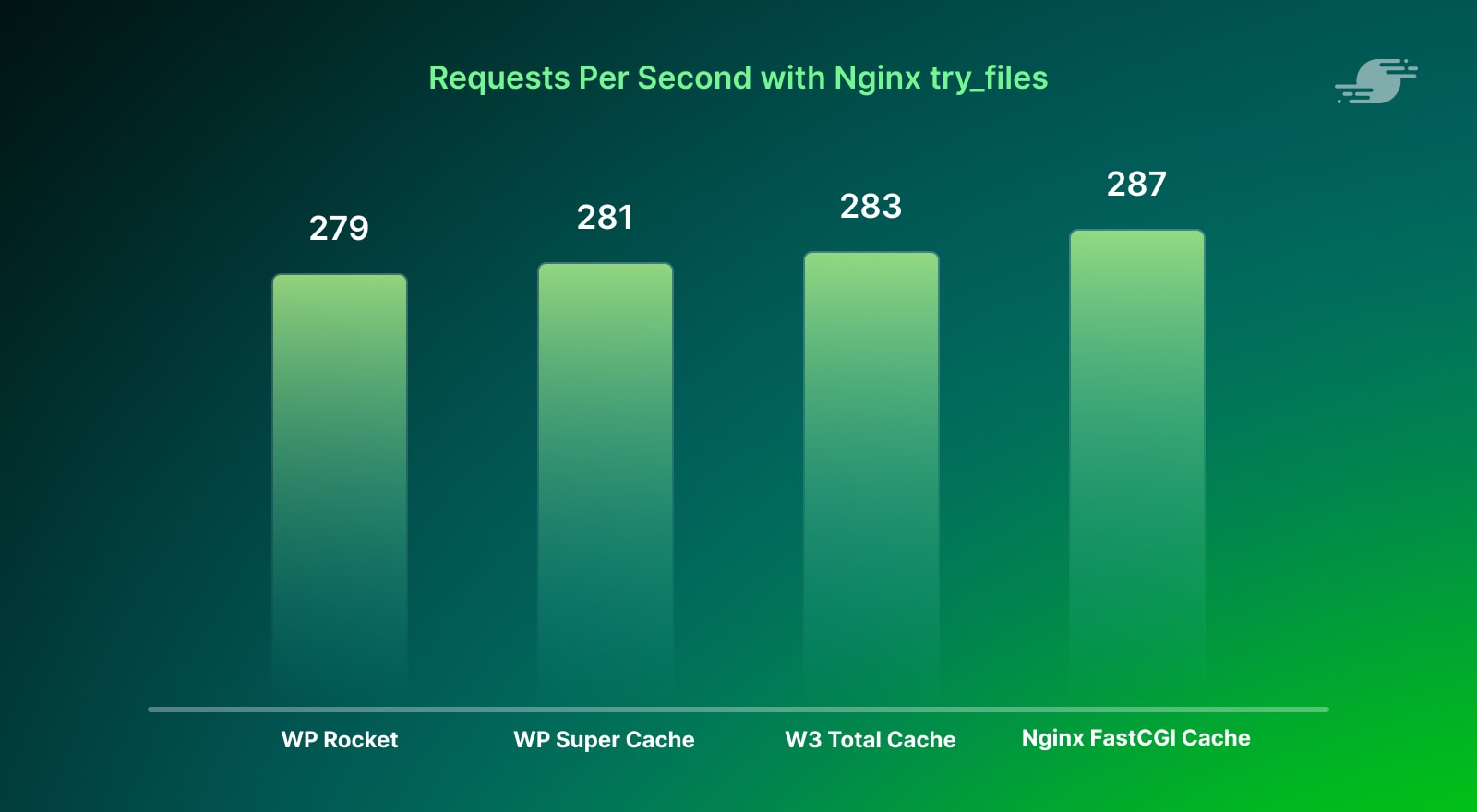 Requests per second try_files