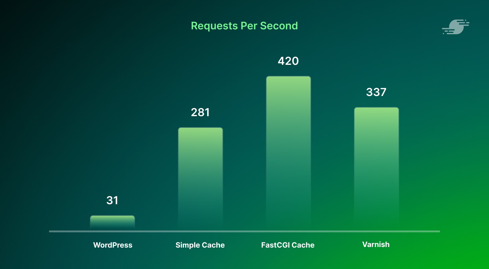 Nginx FastCGI caching requests per second