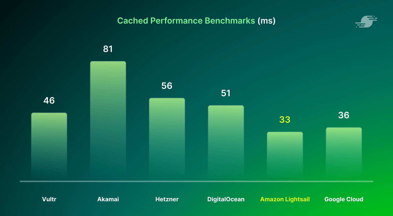 cached performance results