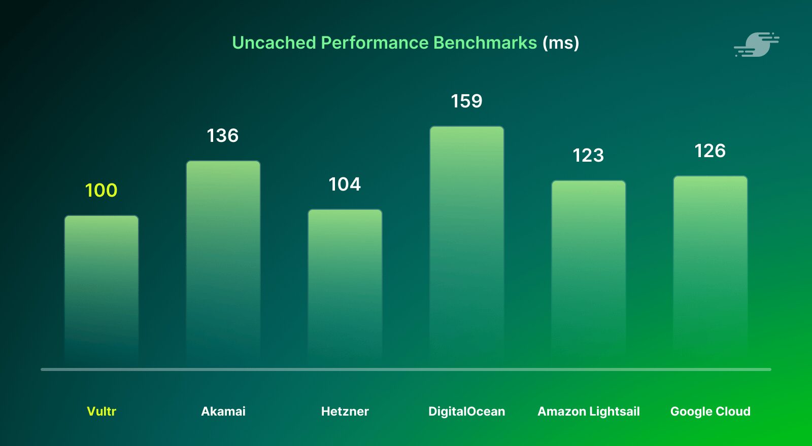 uncached performance results